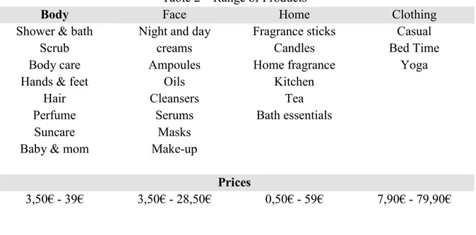 Table 2 – Range of Products 
