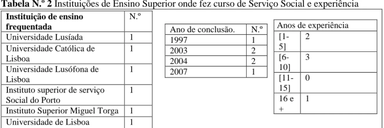 Tabela Nº 3: Caracterização da Instituição  Ano de abertura  Nº  Natureza  da 