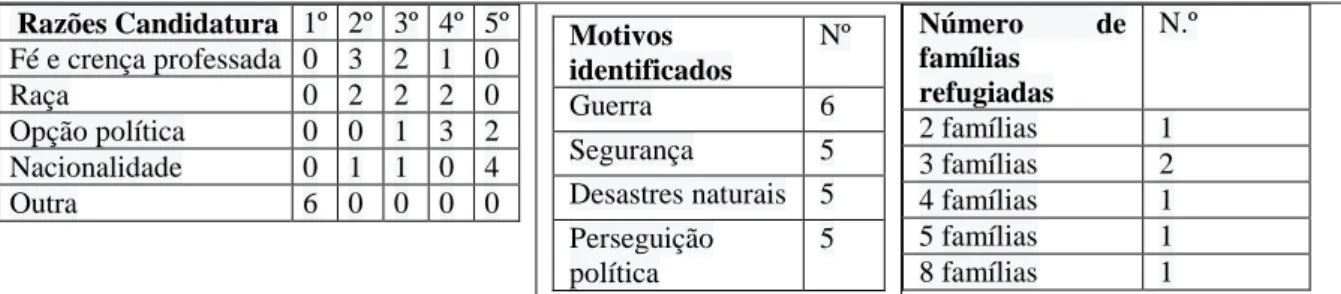 Tabela  Nº  7  As  solicitações  da  população  refugiada,  As  necessidades  mais  sinalizadas/  e  as  funções dos técnicos 