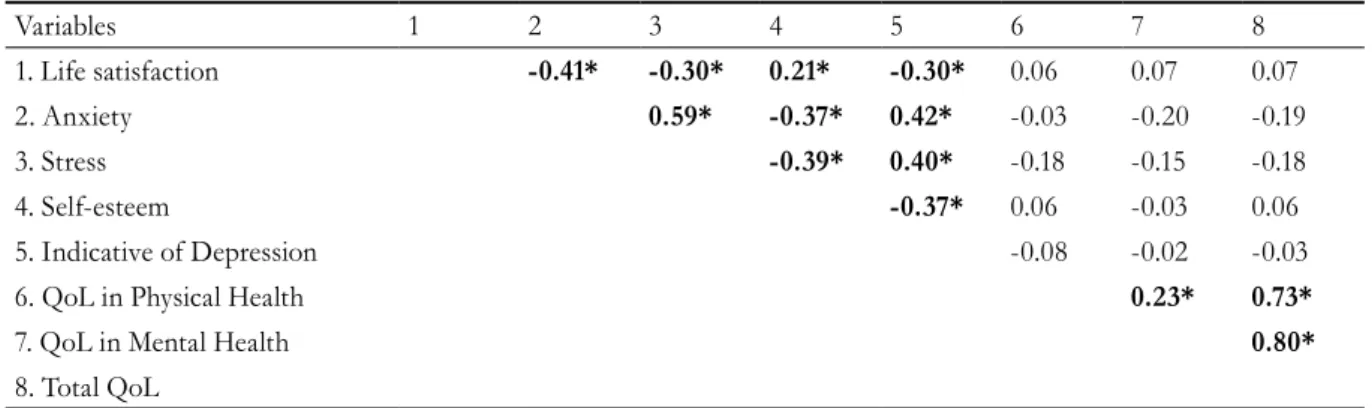 Table 2. Correlation between the psychological and emotional variables of elderly people attending ballroom  dancing clubs