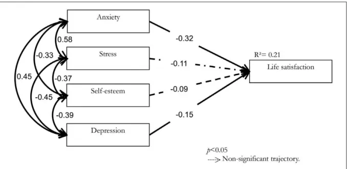 Figure 2. Impact of psychological and emotional variables on the life satisfaction of elderly ballroom dancing  club members