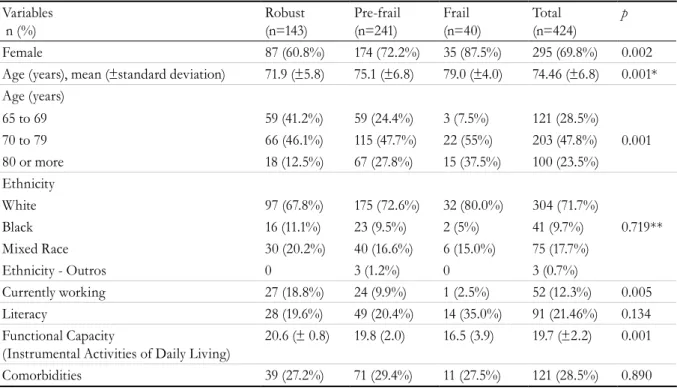 Table 1. Sociodemographic and clinical data of sample of elderly persons, stratified by frailty and total