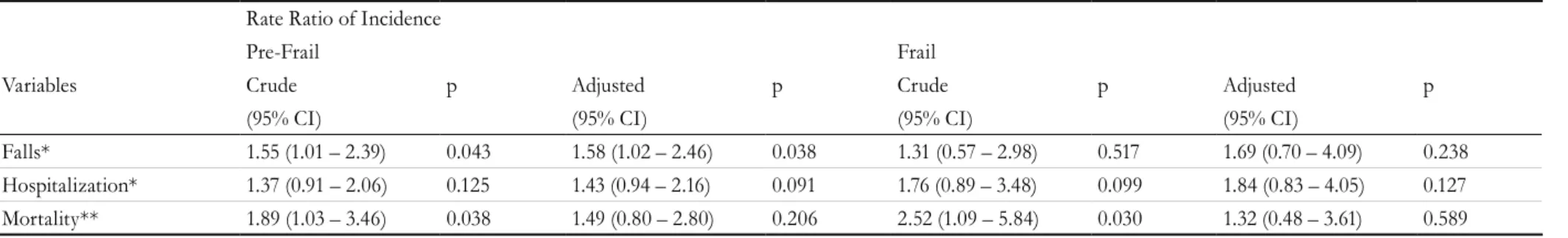 Table 3. Rate ratio of incidence of falls and hospitalization and mortality risk ratio between the pre-frail and frail groups and the robust group over five and a half years of  follow-up (Juiz de Fora, Minas Gerais