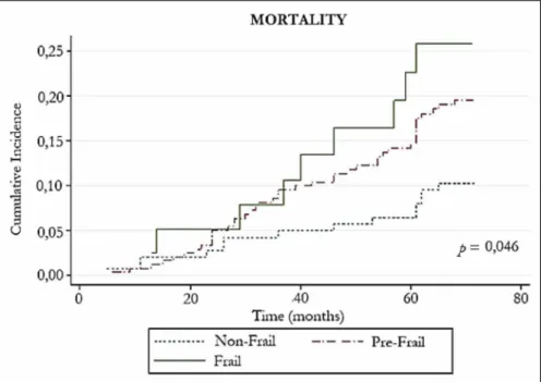 Figure 1. Cumulative incidence of mortality according to frailty status, Juiz de Fora, Minas Gerais, 2015.