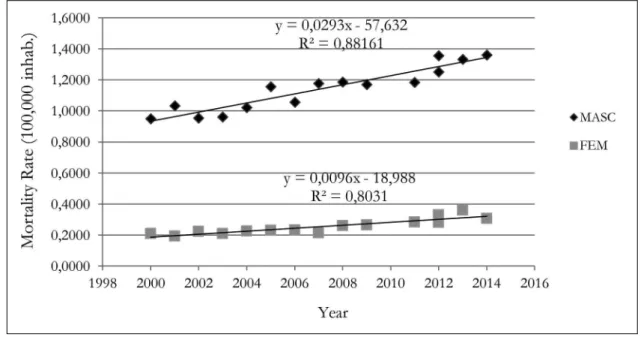 Figure 1. Analysis of temporal trend of mortality due to suicide in the elderly, according to gender