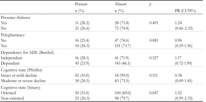 Table 4. Bivariate analysis of independent oral health variables in relation to the Halitosis variable