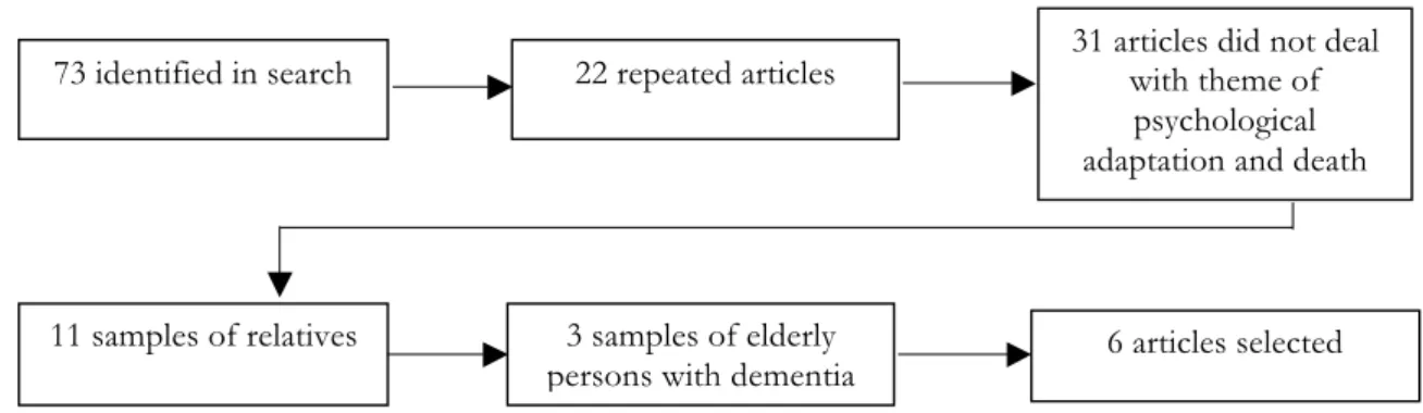Figure 1. Selection process of articles in Lilacs, Medline, Bdenf, Pubmed, Apa, Cinahl and Scopus databases