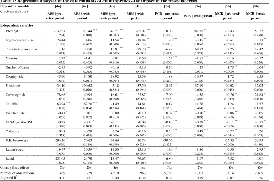 Table 7: Regression analyses of the determinants of credit spreads--the impact of the financial crisis 