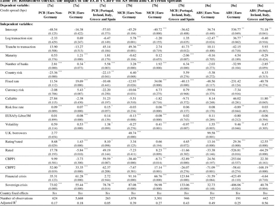 Table 10: Robustness checks: the impact of the ECB’s CBPP on AS bond and CB credit spreads 