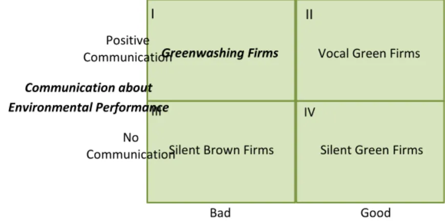 FIGURE 1 .    A Typology of Firms based on Environmental Performance and Communication