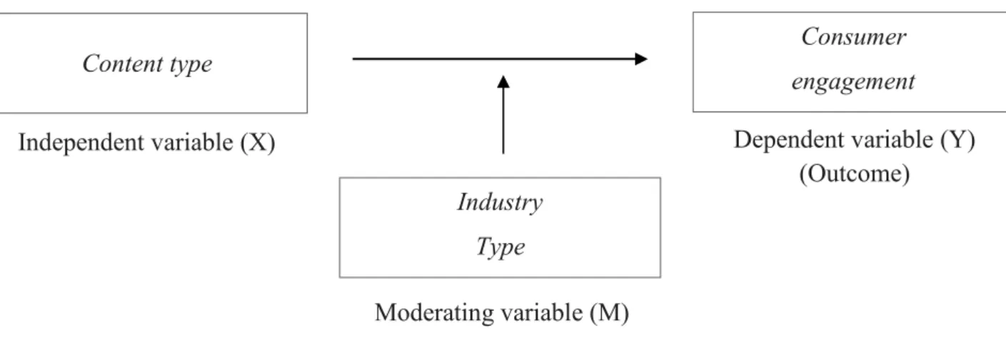 FIGURE 2.    Research Model – Moderator Effect.