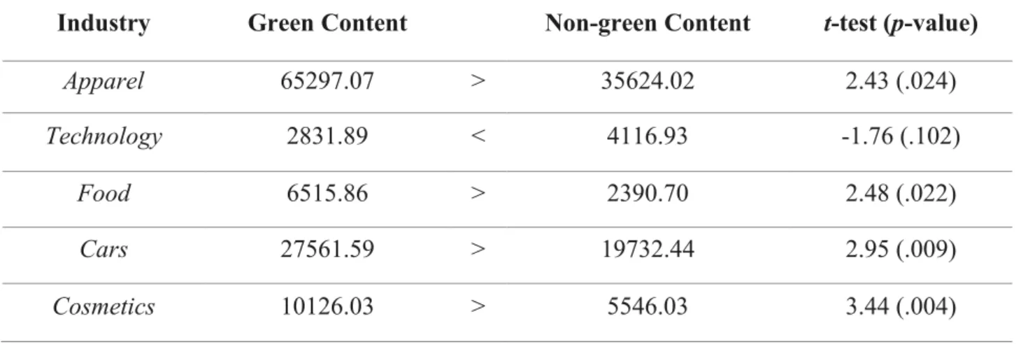 TABLE 1.   Differences between engagement with green and non-green posts across different industries.