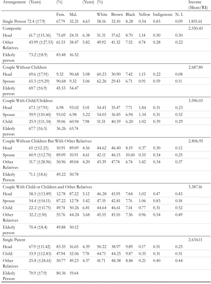 Table 2. Characterization of domestic arrangements of elderly persons. Brazil, 2009.