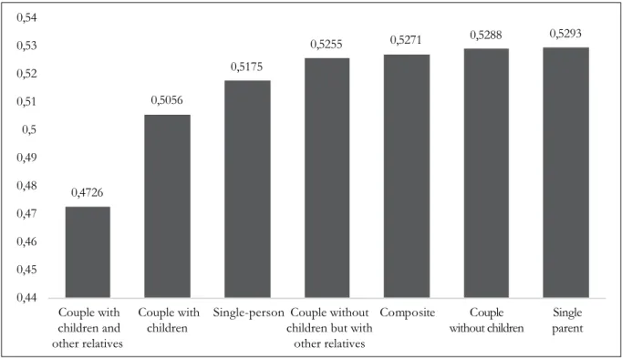 Figure 1.  Gini coefficient for annual consumption according to home arrangement. Brazil, 2009.
