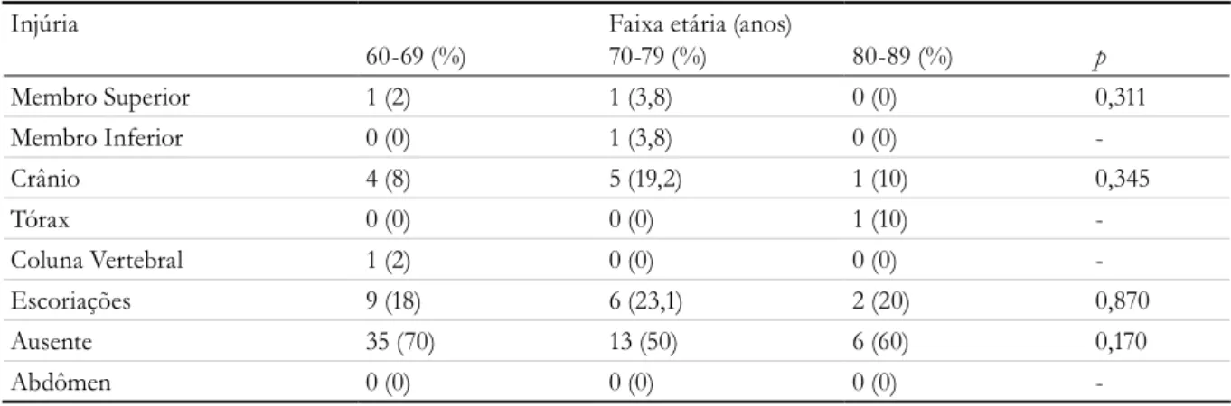 Tabela 4. Distribuição de casos de acordo com a faixa etária e a injúria. Rio Grande do Sul, 2011.