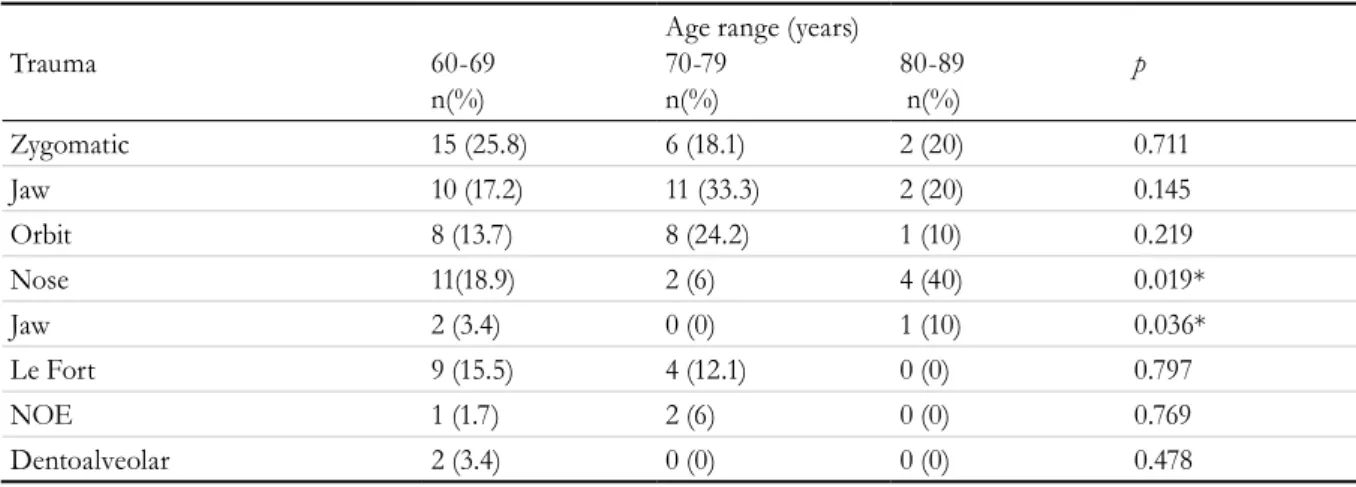 Table 2. Location of trauma according to age range. Rio  Grande do Sul, 2011.