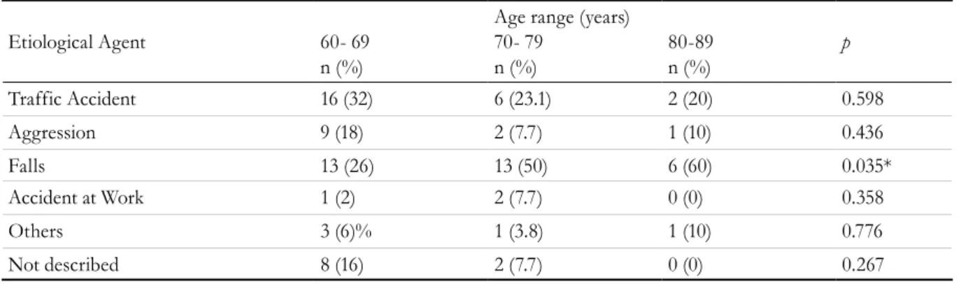 Table 3. Etiological agent according to age group. Rio Grande do Sul, 2011.