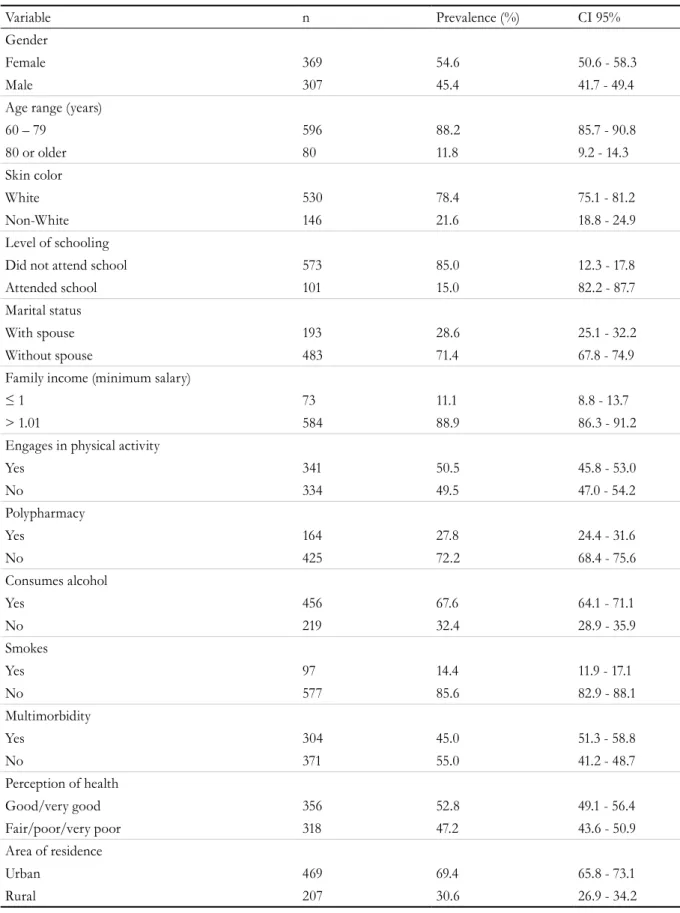 Table 1. Sociodemographic and behavioral characteristics of elderly persons. Rio Grande do Sul, 2010/2011.