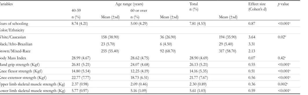 Table 1. Characterization of sample study based on age ranges (n=540). Natal, Rio Grande do Norte, 2017.