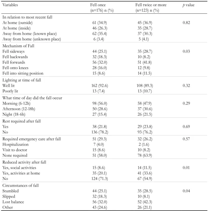 Table 2. Characterization of most recent fall in relation to place, mechanism, lighting, time of day, consequences  and circumstances of fall among elderly living in the community (Network FIBRA; n=299)