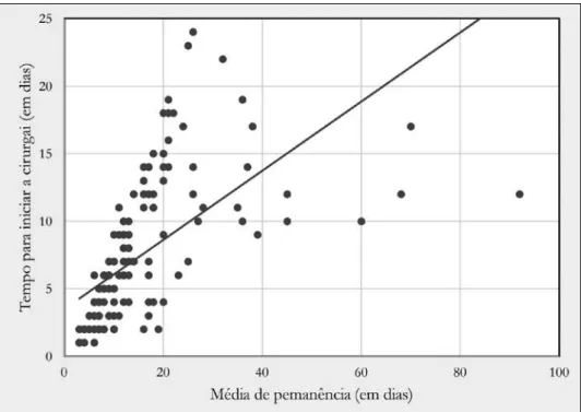 Figura 2. Análise do impacto do tempo para iniciar a cirurgia na média de permanência