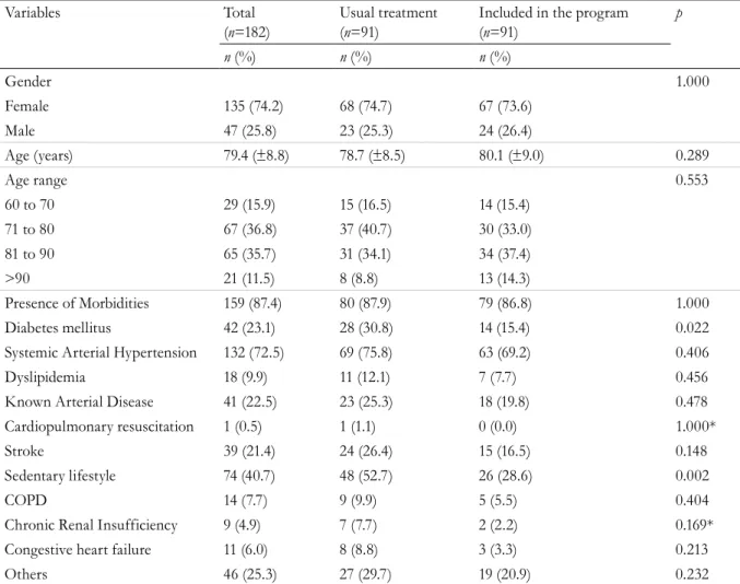 Table 1. Characterization of profile of patients involved in the study. Porto Alegre, Rio Grande do Sul, 2016.