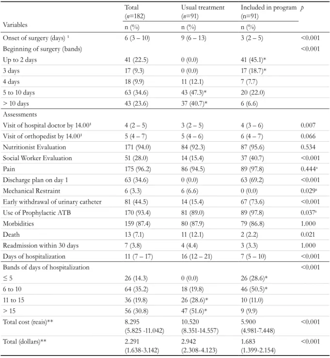 Table 2. Results of indicators/guidelines established by program. Porto Alegre, Rio Grande do Sul, 2016.