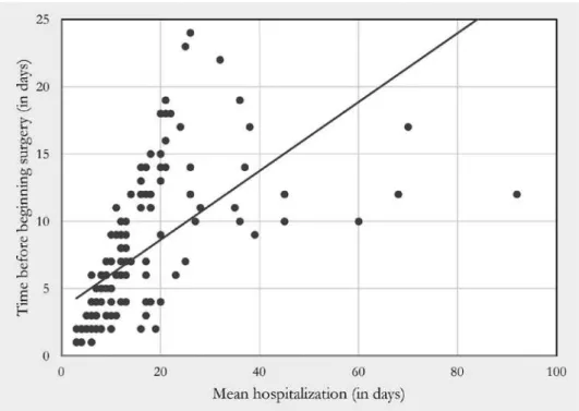 Figure 2. Analysis of impact of time before beginning surgery on length of hospitalization