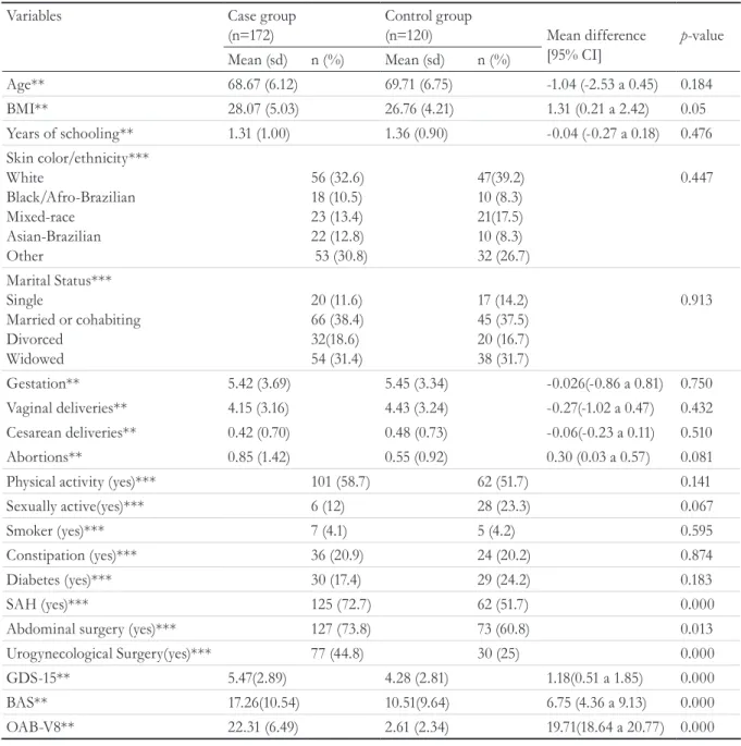 Table 1. Comparison of demographic and clinical characteristics of the case group and the control group of  477 elderly women living in the community (n= 292)