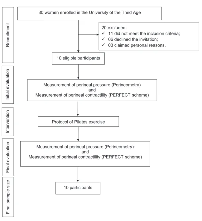 Figure 1. Study flow chart. Mato Grosso do Sul, 2015.