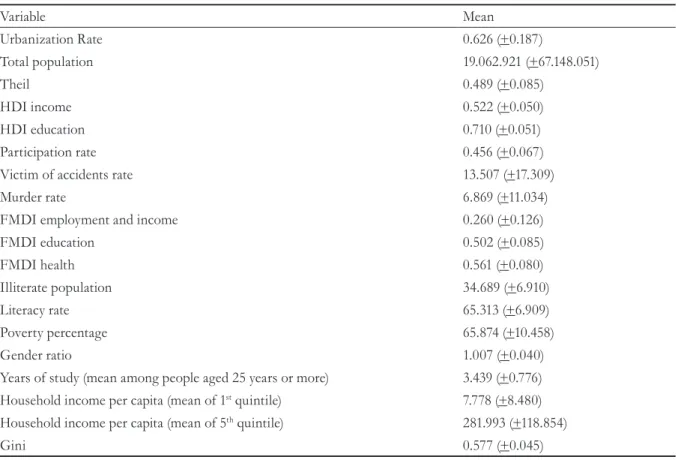Table 1. Mean and standard-deviation of study variables. Natal, Rio Grande do Norte, 2014.