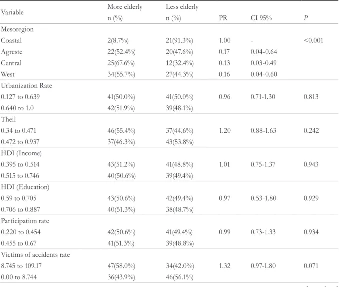 Table 2. Association between Increased Age, categorized by the median and socioeconomic, demographic and  regional variables