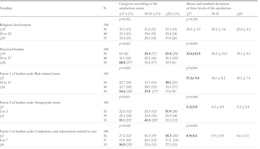 Table 1. Caregivers with low, intermediate and high scores in life satisfaction, considering the subjective variables related to caregivers