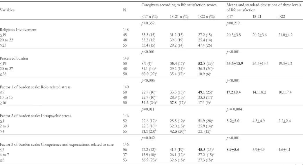 Table 2. Caregivers with low, intermediate and high scores in life satisfaction, considering the subjective variables related to the caregivers