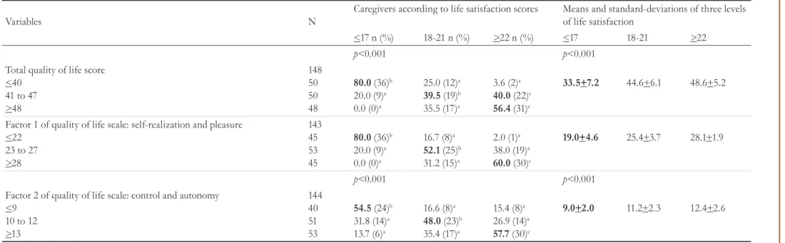 Table 3. Caregivers with low, intermediate and high scores in life satisfaction, considering variables related to elderly persons receiving care