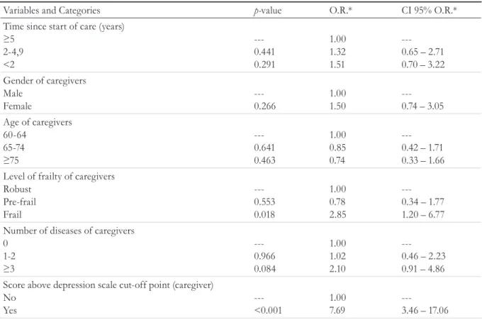 Table 4. Results of univariate logistic regression analysis for low life satisfaction (n=148)