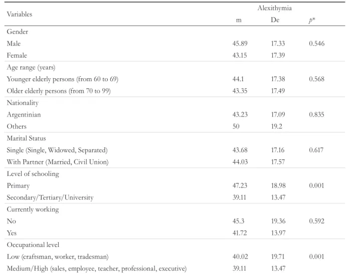 Table 4. Comparison between sociodemographic variables and levels of Alexithymia (n=176)