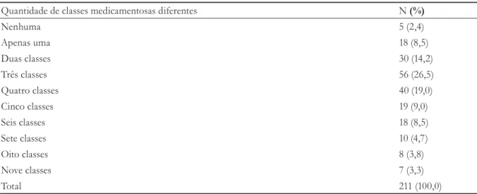 Tabela 1. Quantidade de classes medicamentosas por paciente entre idosos Brazlândia (n=211)