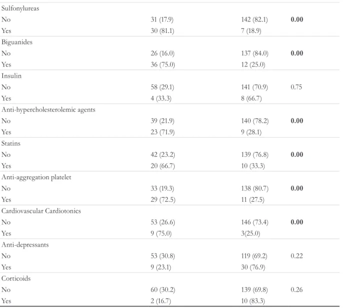 Table 4. Final model of factors associated with polypharmacy among the elderly. DF, 2015.