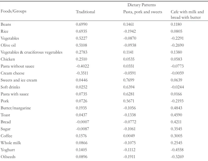 Table 1. Factorial loads obtained by analysis of the major components of dietary patterns of the elderly