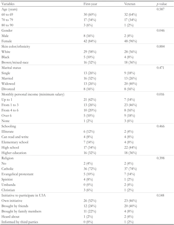 Table 1. Socio demographic variable of students at U3A PUC Goiás, by veteran (case) and first-year (control)  groups