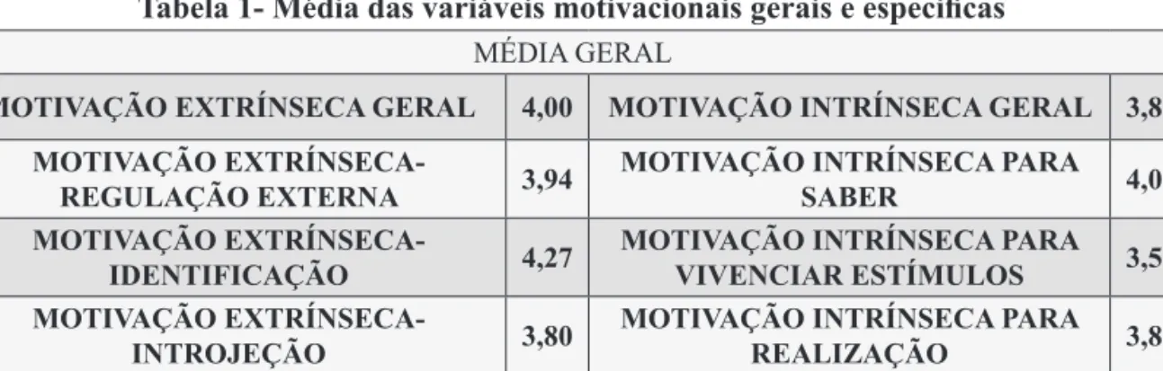 Tabela 1- Média das variáveis motivacionais gerais e especificas MÉDIA GERAL