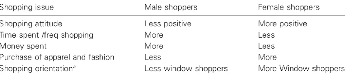 Figure 1: Do men and women shop differently? (summary of findings)