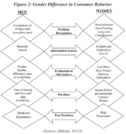 Figure 2: Gender Difference in Consumer Behavior
