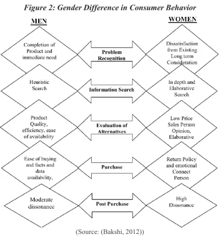 Figure 2: Gender Difference in Consumer Behavior