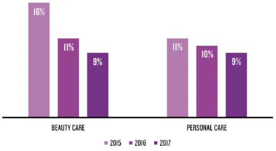 Figure 4: Cosmetics sales growth 2017 vs. year ago