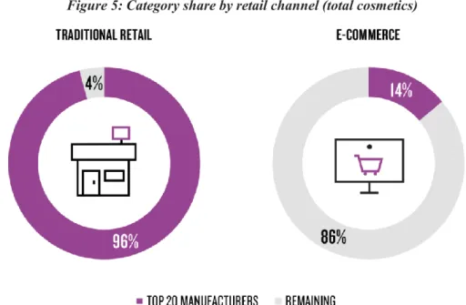 Figure 5: Category share by retail channel (total cosmetics)