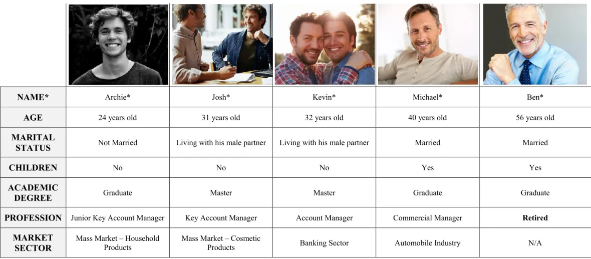 Table 4: Male Consumers Characterization 