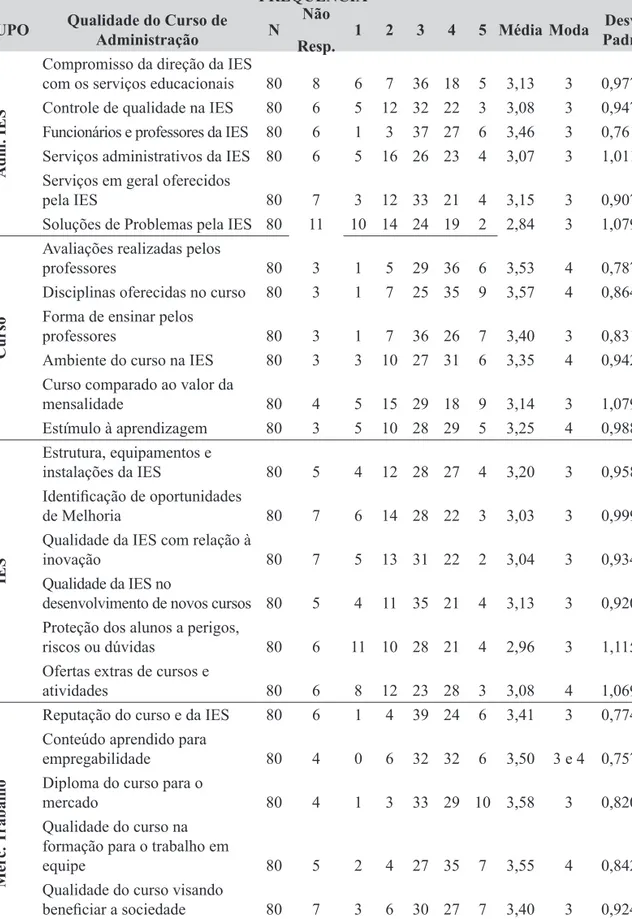 Tabela 2 - Grau da qualidade do Curso de Administração FREQUÊNCIA