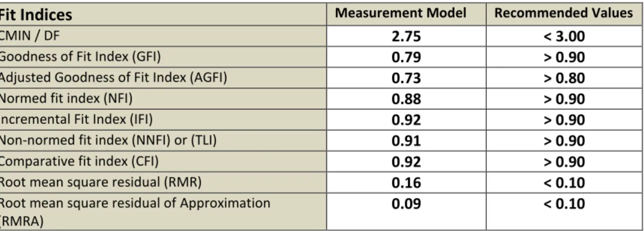 Table 4. Fit indices for measurement model. 